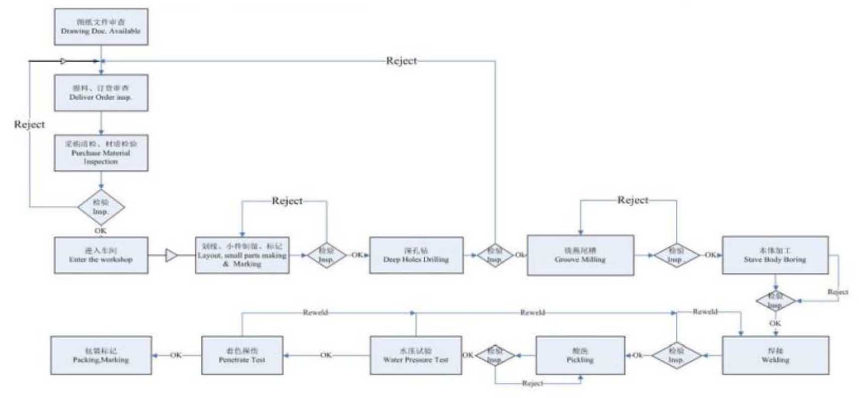 Production process of copper products 